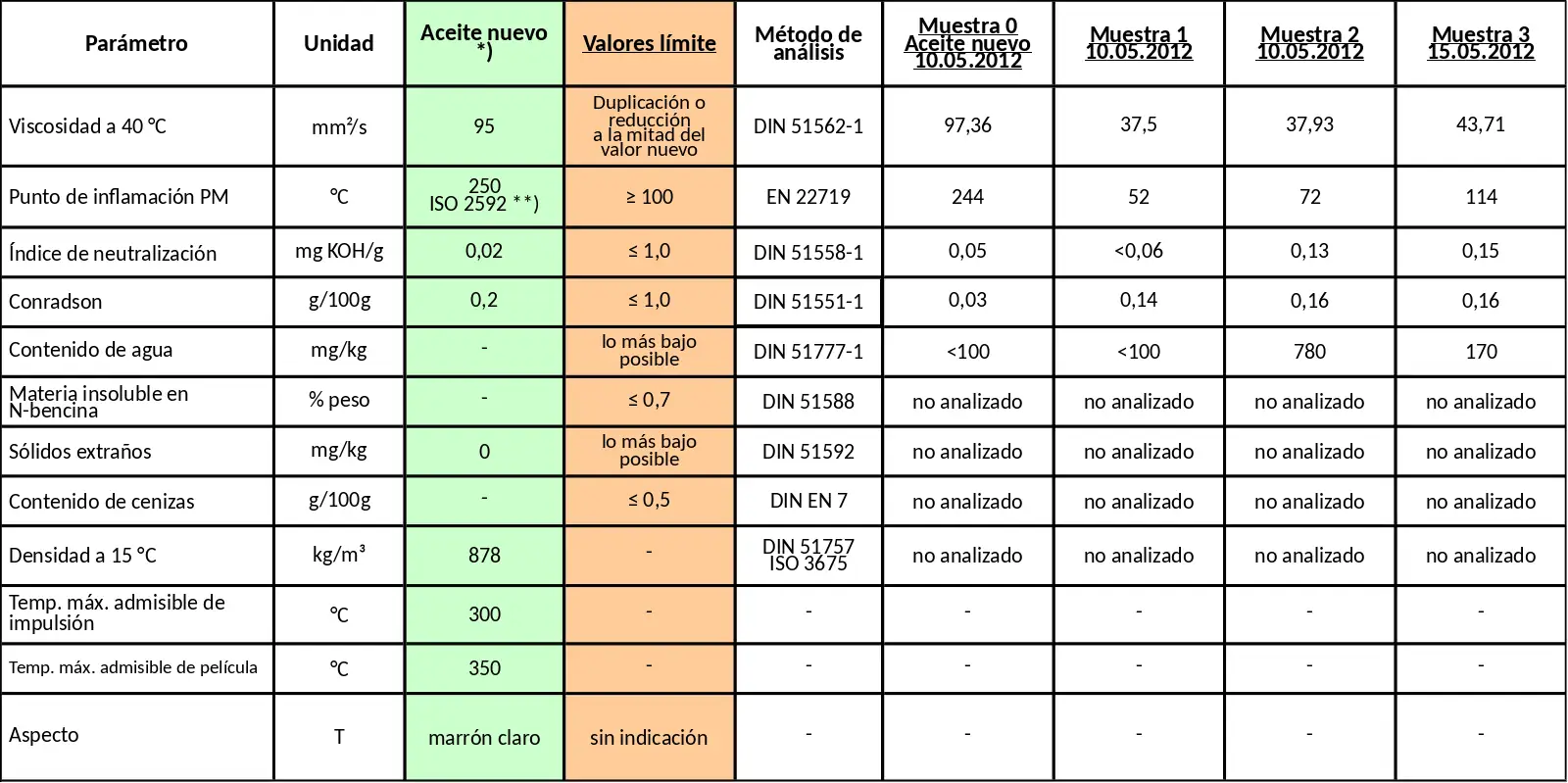 Comparación de los valores medidos en diversos análisis de aceite térmico