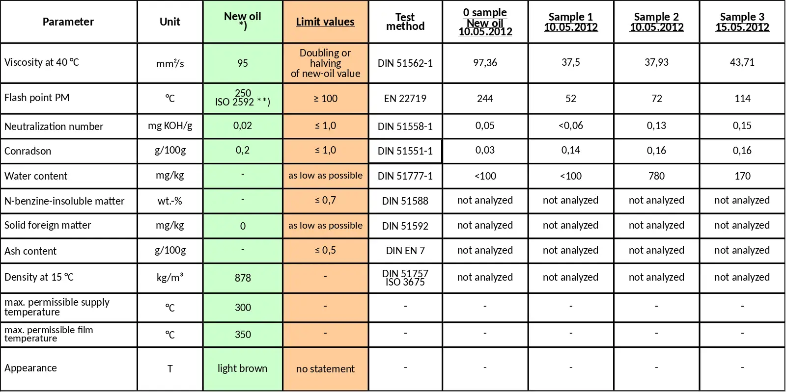 Comparison of measured values from several thermal oil analyses