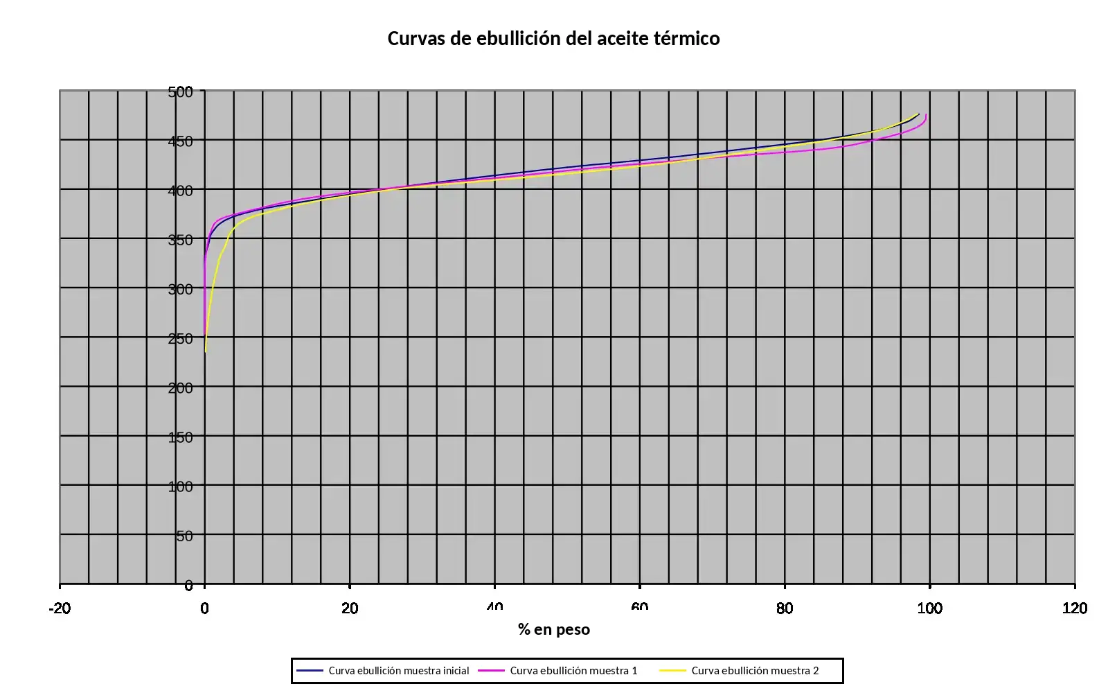 Curvas de ebullición de una muestra inicial y de las muestras 1 y 2 de aceite térmico