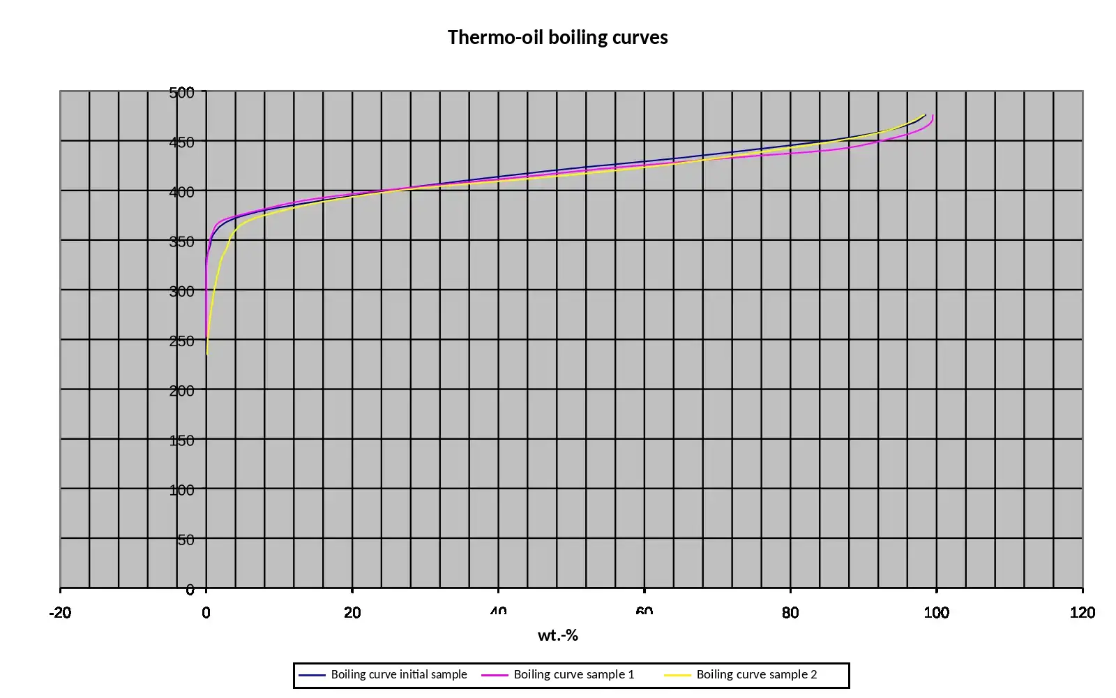 Boiling-range curves for initial reference sample, sample 1 and sample 2