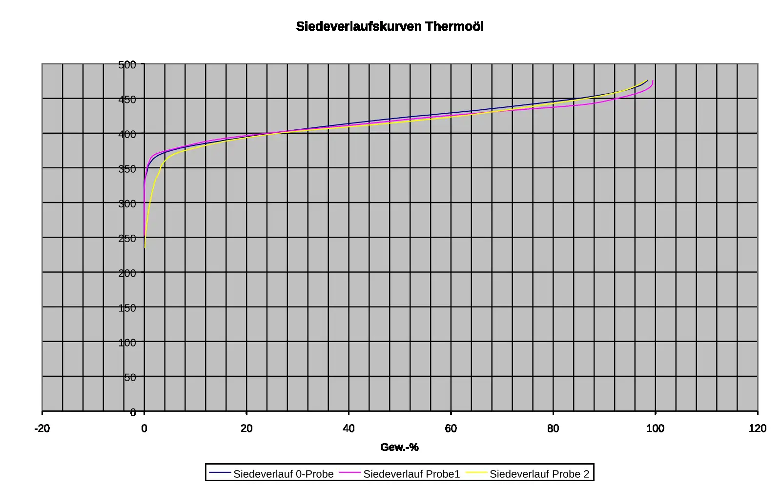 Siedeverlauf von 0-Probe, Probe 1 und Probe 2 bei einer Thermoölanalyse