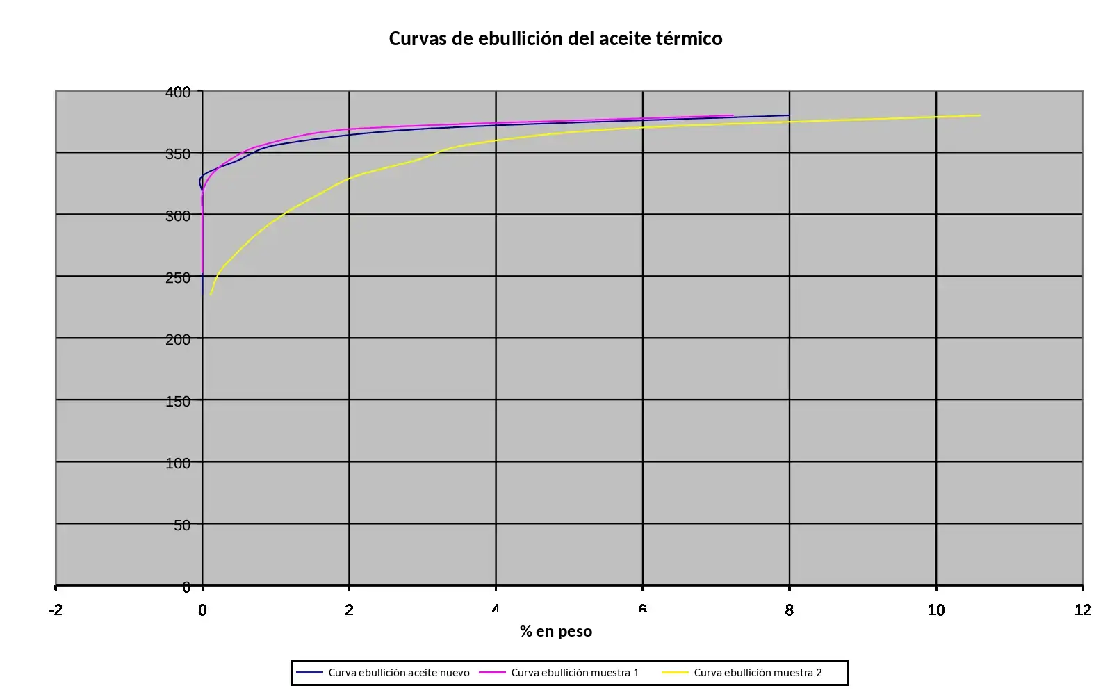 Curvas de ebullición del aceite nuevo y de las muestras 1 y 2 de aceite térmico