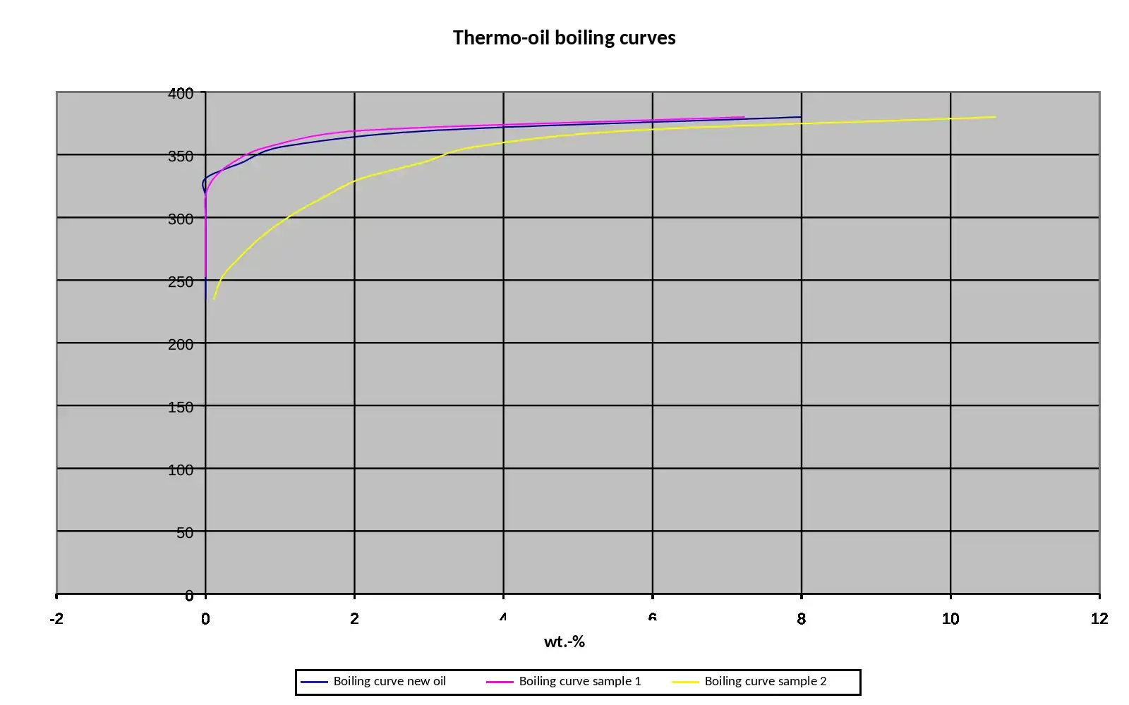 Boiling-range curves for fresh thermal oil, sample 1 and sample 2