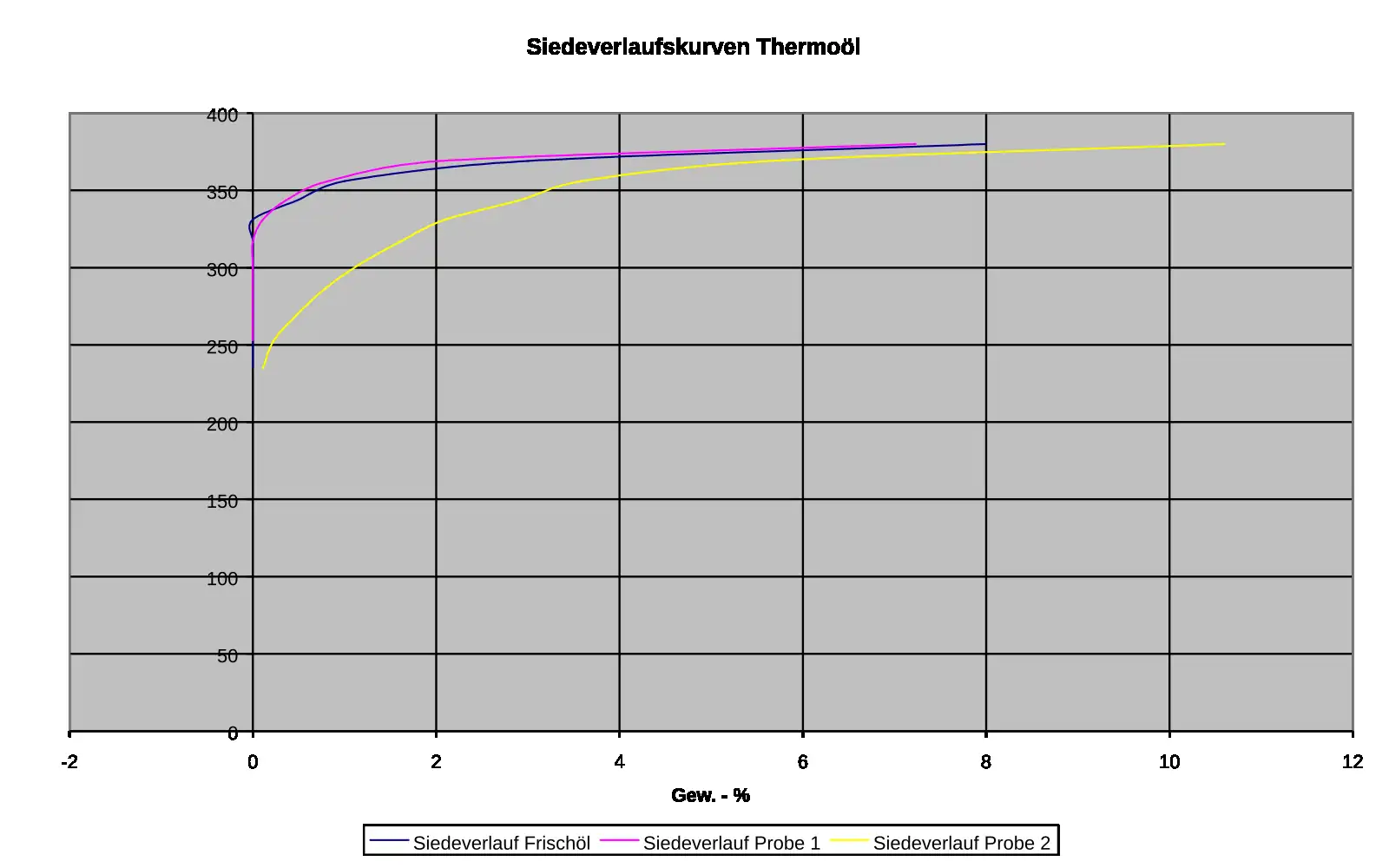 Siedeverlauf von Frischöl, Probe 1 und Probe 2 bei einer Thermoölanalyse